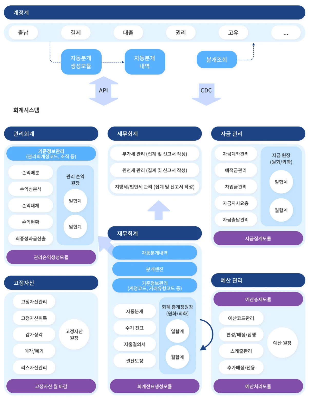 회계 시스템 업무 구성도 - 계정계, 회계시스템, 관리회계, 세무회계, 재무회계, 자금관리, 고정자산, 예산관리