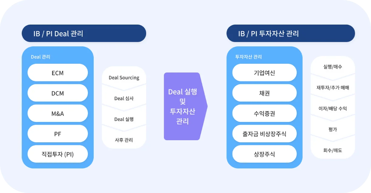 IBIMS 특장점 - IB/PI Deal 관리, Deal 실행 및 투자자산 관리, IB/PI 투자자산 관리