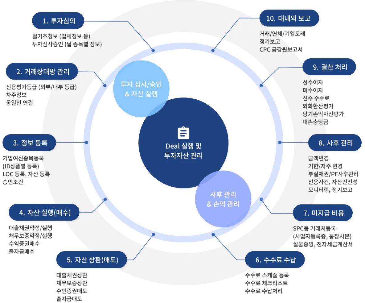 IBIMS 업무 구성도 - Deal 소싱부터 성과관리까지 전 과정